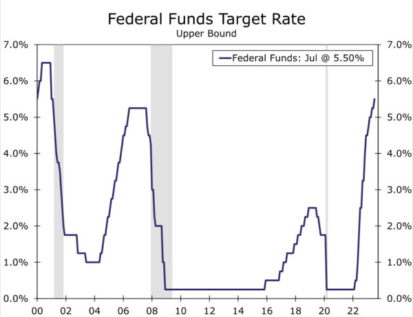 نرخ بهره فدرال رزرو نسبت به سال گذشته.jpg